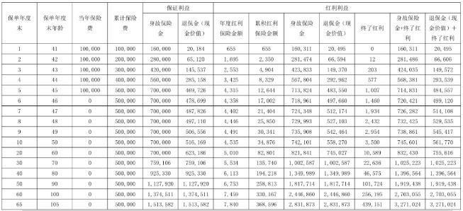 瑞众大富翁终身寿险(分红型，瑞盈版)怎么样?收益如何?利益演示