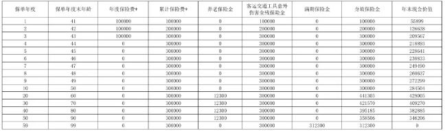 上海人寿养乐嘟(金茂版)养老年金保险怎么样?领多少钱?现金价值