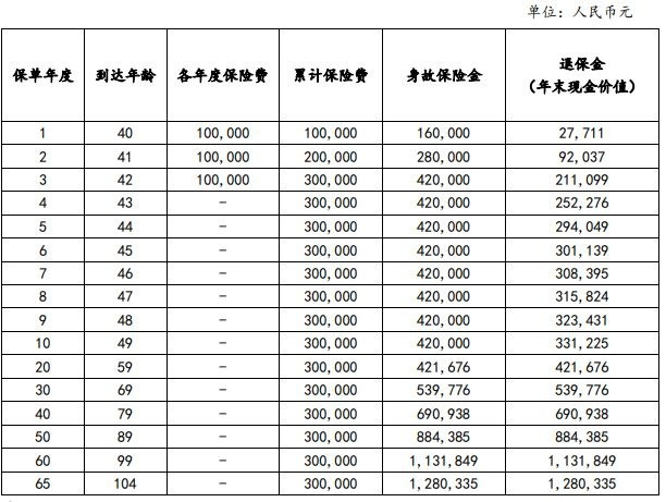 小康美颐人生(惠享版)终身寿险介绍，附终身养老钱收益情况分析