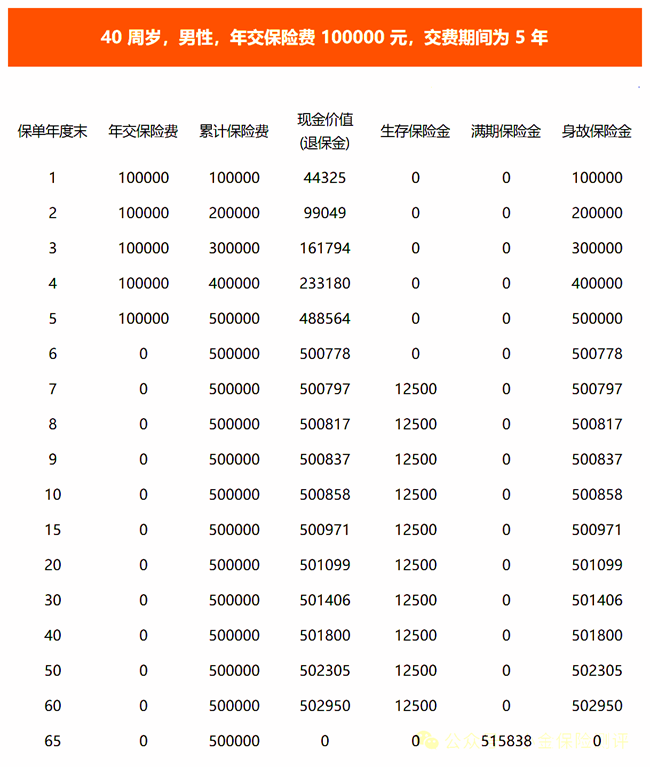 国华步步高升年金保险A款产品介绍，附5年交养老钱现金收益一览表