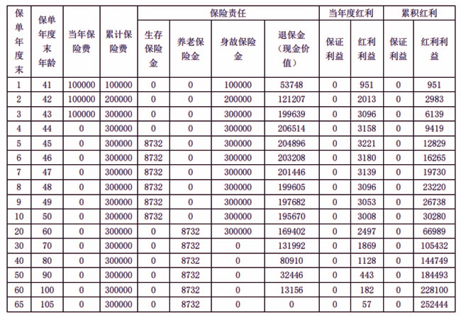 国民美好生活C01款年金保险(分红型)介绍，附10万3年交新养老钱收益表