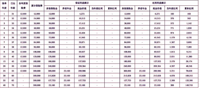 中意悠然安养养老年金保险(分红型)介绍，附养老钱收益一览表+案例演示