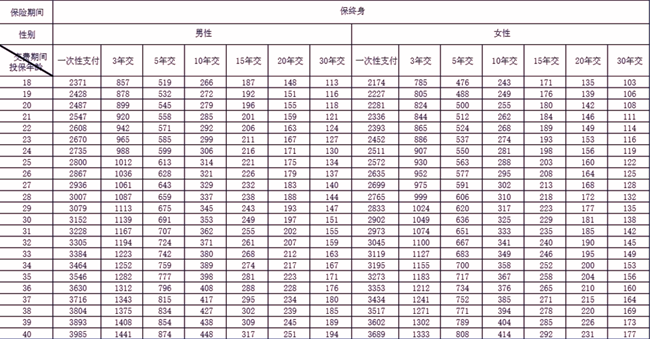 人保寿险尊荣世家2025终身寿险条款介绍，附养老钱收益一览表+案例演示