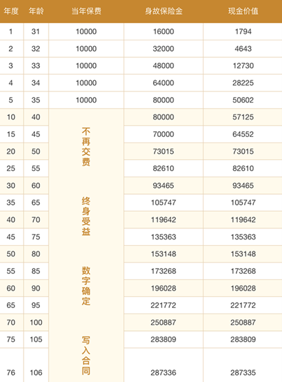 阳光人寿阳光升D款(典藏版)终身寿险条款+现金价值+优点