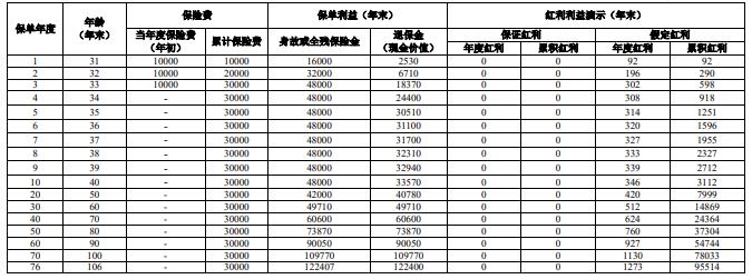 人保寿险聚享福终身寿险（分红型）怎么样？现金价值+条款测评！