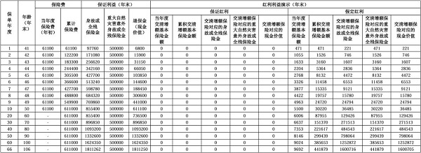 人保寿险福禄满堂终身寿险(分红型)(尊享版)怎么样？现价收益如何？