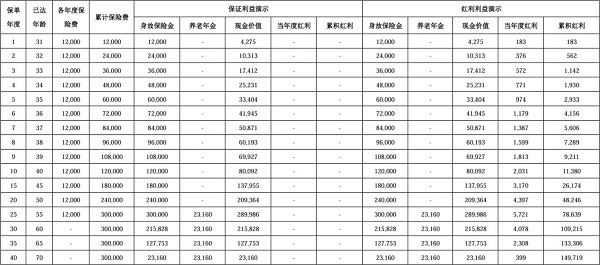 中意悠然安养养老年金保险(分红型)怎么样？养老金+分红能领多少