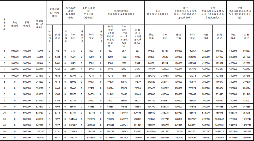 太平洋长相伴(至尊2024S)终身寿险(分红型)怎么样？收益+亮点+条款