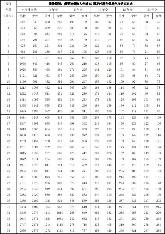 泰康全能保2025保障计划怎么样？两全+重疾保障轻松达百万！附价格