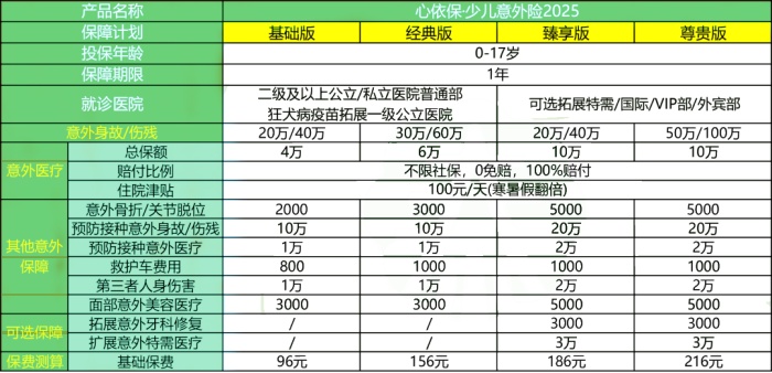 平安心依保·少儿意外险2025怎么样?多少钱一年?0免赔+保费测算