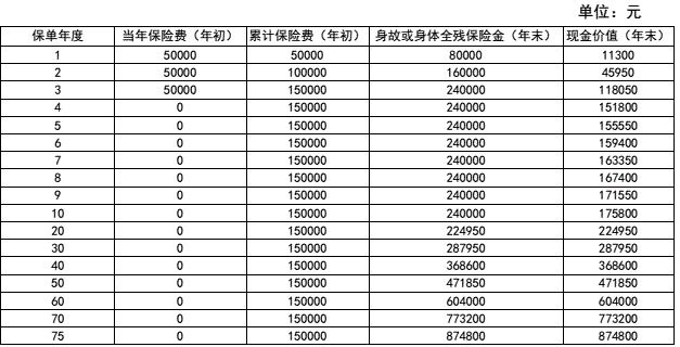 新华E增福终身寿险(互联网)怎么样?3年交收益好吗?现金价值