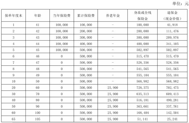 瑞众瑞年年(传世2号)养老年金保险怎么样?收益演示+现金价值