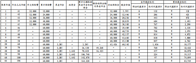 中信保诚「隽享丰年」养老年金保险(分红型)怎么样？收益+案例