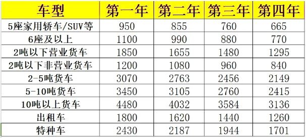 2025年交强险价格表查询，2025交强险多少钱一年?