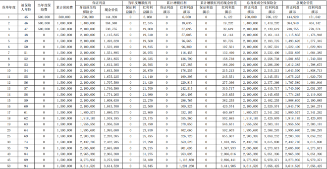 复星保德信星福家虎啸版A终身寿险(分红型)介绍(2025年最新3年交现金价值)