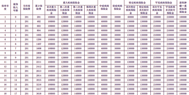 复星保德信星未来E款重疾险产品介绍，附20年交案例介绍+价格表+特色