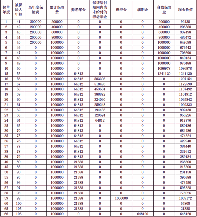 复星保德信星海赢家(火凤版A)养老年金保险介绍，附5年交养老钱收益测算