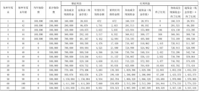 瑞众红上红终身寿险(分红型)怎么样?5年交收益如何?案例演示