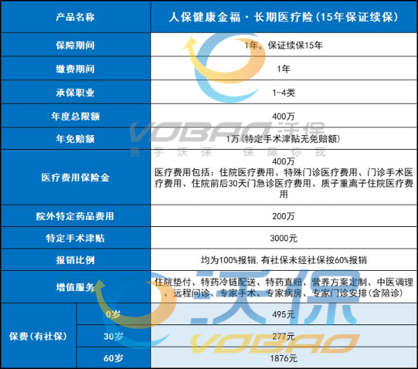 人保健康金福·长期医疗(15年保证续保)怎么样?多少钱一年?在哪买?