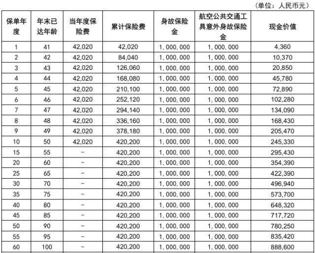 中英人寿传世臻爱终身寿险怎么样?能领多少钱?利益演示