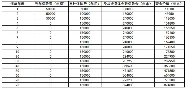 新华人寿E增福终身寿险（互联网）怎么样？3年交收益如何？