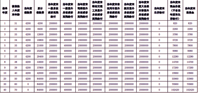 泰康全能保2025两全保险产品介绍，附20年交现金价值收益一览表+保费