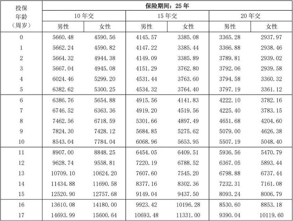 泰康百万宝贝保险产品计划怎么样？多少钱？有两全+重疾四大保障！