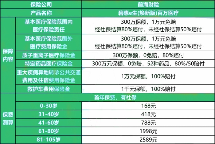 无健康告知!前海碧惠e生(焕新版)百万医疗怎么样?多少钱一年?