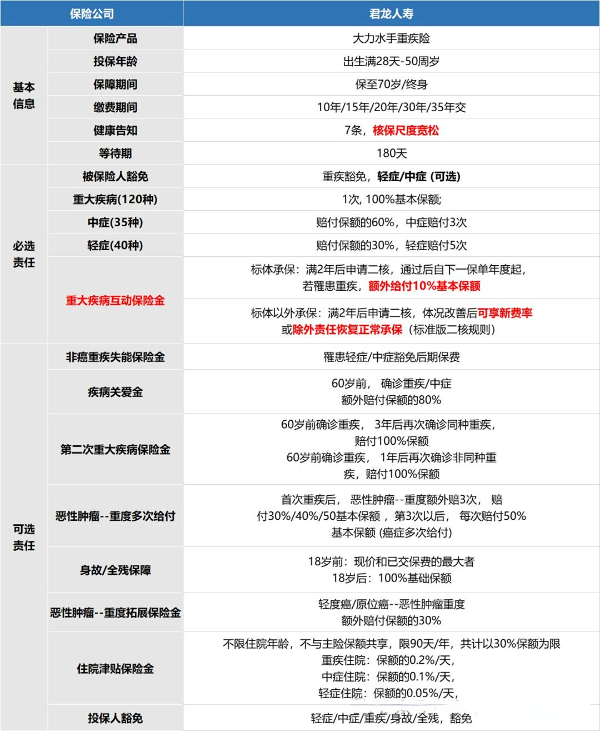 大力水手重疾险标准版和优选版区别？大力水守重疾险怎么买？