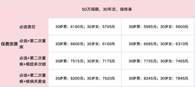 超级玛丽13号重疾险怎么买？超级玛丽13号和达尔文11号哪个好