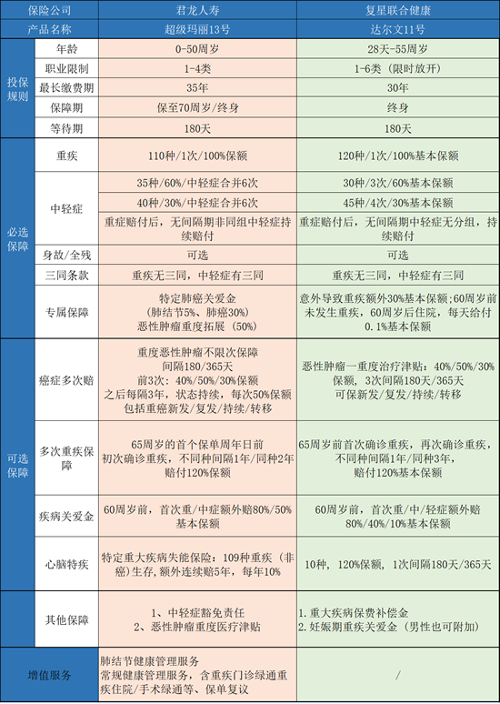 超级玛丽13号重疾险怎么买？超级玛丽13号和达尔文11号哪个好