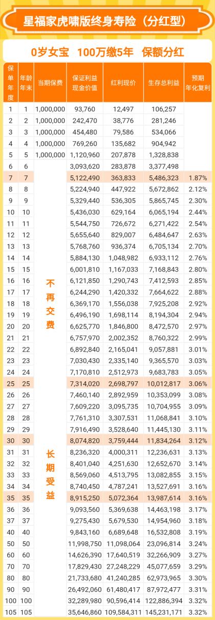 复星保德信星福家虎啸版A终身寿险(分红型)怎么样？长期收益演示