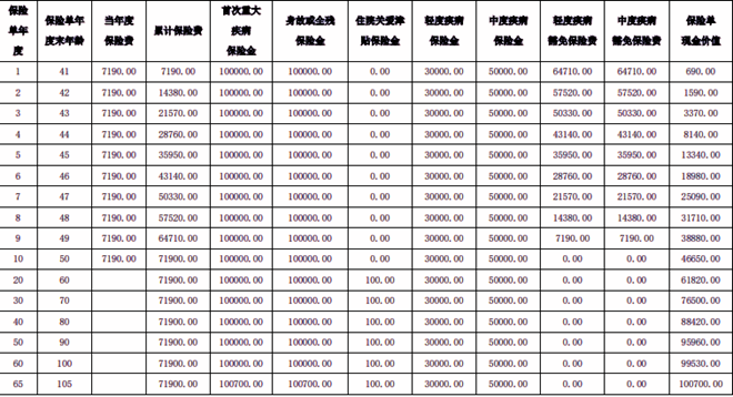 长城企福保2025重大疾病保险介绍，40岁买案例介绍+价格表+保障特色