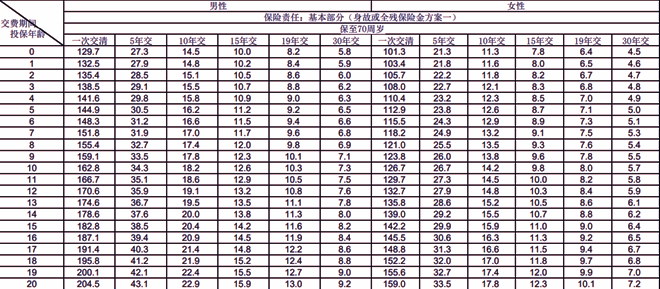 长城企福保2025重大疾病保险介绍，40岁买案例介绍+价格表+保障特色