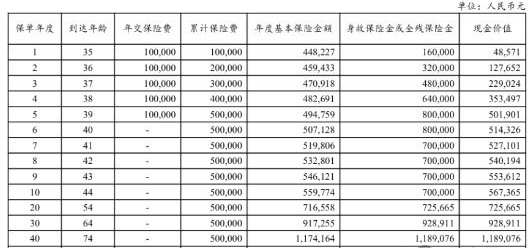 建信人寿福瑞永传终身寿险怎么样?可以领多少钱?案例演示