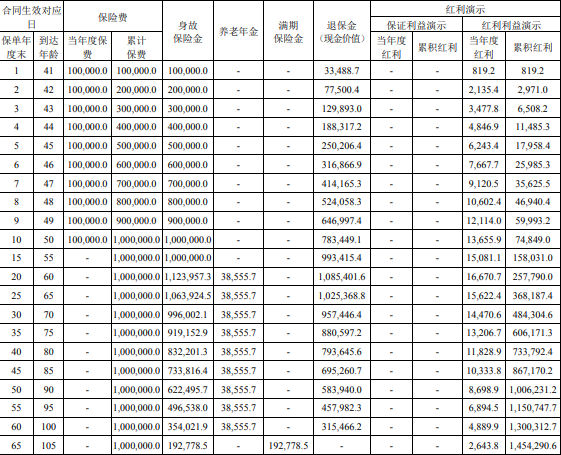 陆家嘴国泰裕满金生养老年金保险(分红型)条款怎么样？收益+亮点