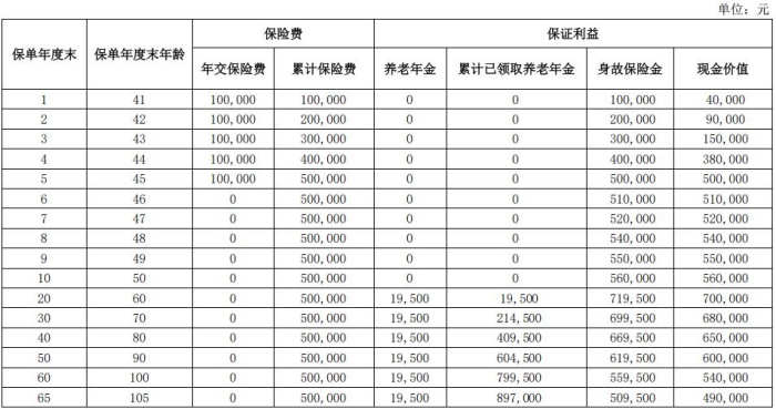 鼎诚福满年年养老年金保险怎么样?5年交收益案例演示+优点