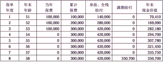 中荷金如意D款两全保险产品介绍，附保8年最新满期现金收益一览表