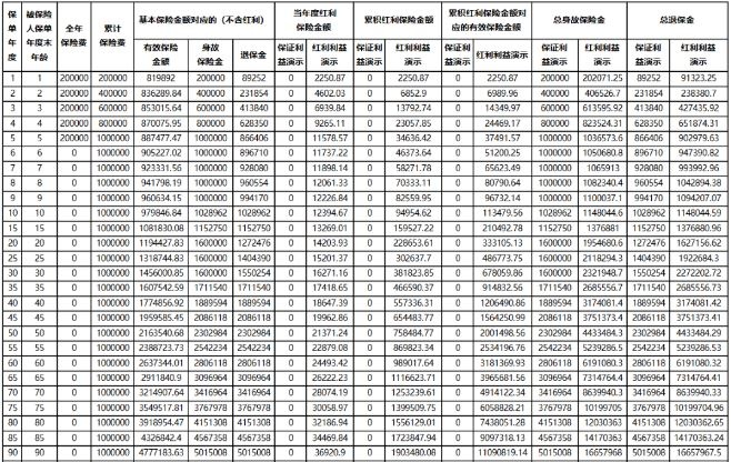 招商信诺信享传世终身寿险(分红型)怎么样?可以领多少钱?案例