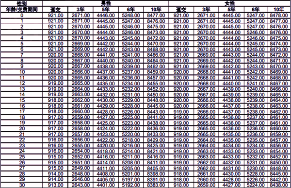 中荷传世赢家(臻鑫版)终身寿险产品介绍(2025年最新养老钱现金收益表)