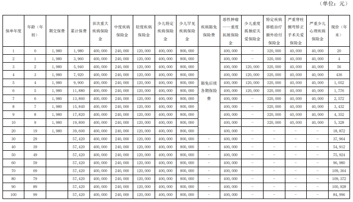 复星联合妈咪保贝爱常在少儿重疾险A 款测评最新，条款怎么样？