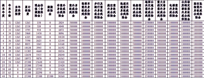 中邮百万岁悦两全保险怎么样？有什么优势？投保案例演示！