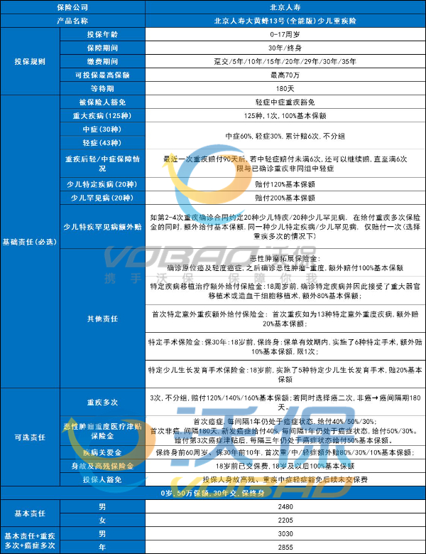 北京人寿大黄蜂13号全能版少儿重疾险怎么样？升级后有啥优势？