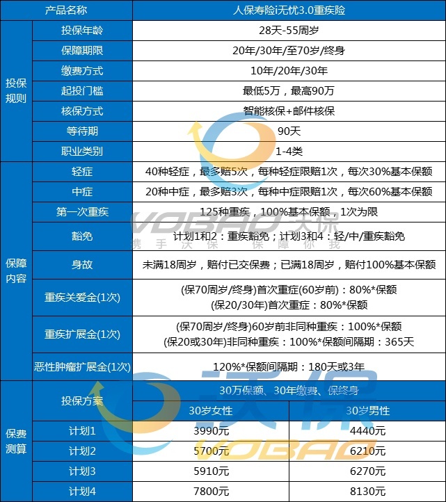 重疾险怎么选？2025年覆盖癌症/心梗的TOP5重疾险产品测评！