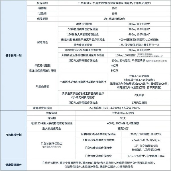 蓝医保好医好药版健康告知有哪些？2025蓝医保好医好药版在哪里买？