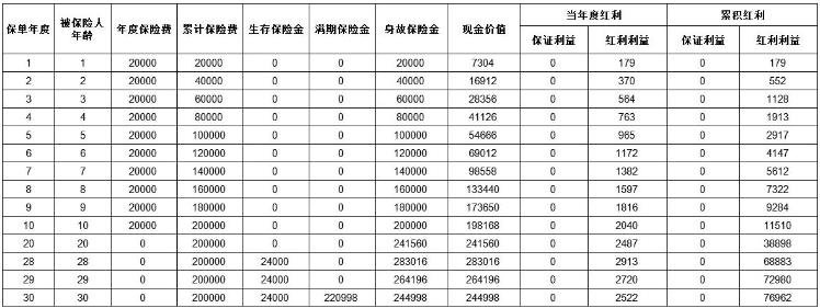 太平财富弘赢年金保险（分红型）怎么样？值得买吗？附收益演示！