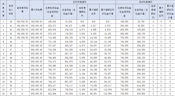 友邦盛世经典众优版终身寿险(分红型)介绍，10万5年交最新养老钱现金收益