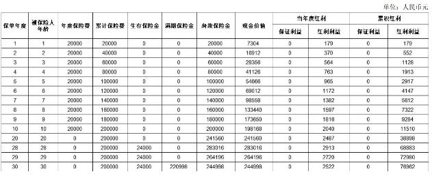 太平财富弘赢年金保险(分红型)产品介绍，能领多少钱?现金价值