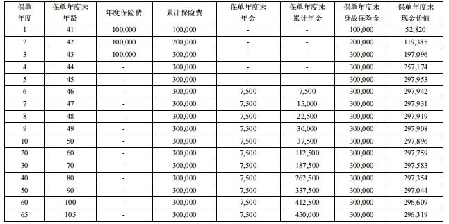 君康君彩一生（乐享版）年金保险怎么样？3年交费收益如何？