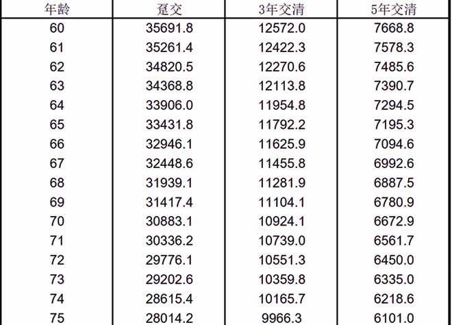 友邦自在福2025养老年金保险条款解读，附5年交最新养老钱现金收益表